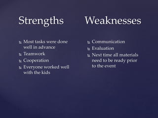 Strengths
 Most tasks were done
well in advance
 Teamwork
 Cooperation
 Everyone worked well
with the kids
 Communication
 Evaluation
 Next time all materials
need to be ready prior
to the event
Weaknesses
 