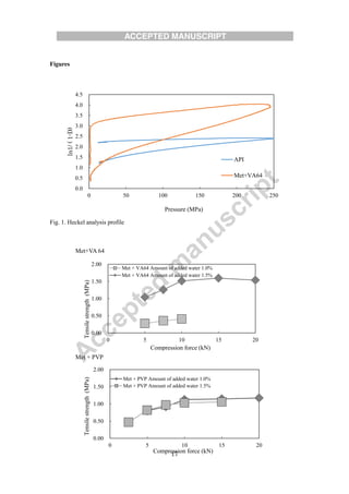 17
Figures
Fig. 1. Heckel analysis profile
0.0
0.5
1.0
1.5
2.0
2.5
3.0
3.5
4.0
4.5
0 50 100 150 200 250
ln1/(1-D)
Pressure (MPa)
API
Met+VA64
0.00
0.50
1.00
1.50
2.00
0 5 10 15 20
Tensilestrength(MPa)
Compression force (kN)
Met + VA64 Amount of added water 1.0%
Met + VA64 Amount of added water 1.5%
Met+VA 64
Met + PVP
0.00
0.50
1.00
1.50
2.00
0 5 10 15 20
Tensilestrength(MPa)
Compression force (kN)
Met + PVP Amount of added water 1.0%
Met + PVP Amount of added water 1.5%
 