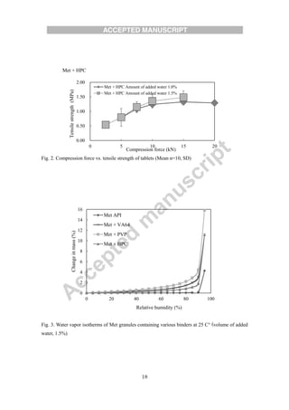 18
Fig. 2. Compression force vs. tensile strength of tablets (Mean n=10, SD)
Fig. 3. Water vapor isotherms of Met granules containing various binders at 25 C° (volume of added
water, 1.5%)
Met + HPC
0.00
0.50
1.00
1.50
2.00
0 5 10 15 20
Tensilestrength(MPa)
Compression force (kN)
Met + HPC Amount of added water 1.0%
Met + HPC Amount of added water 1.5%
0
2
4
6
8
10
12
14
16
0 20 40 60 80 100
Changeinmass(%)
Relative humidity (%)
Met API
Met + VA64
Met + PVP
Met + HPC
 