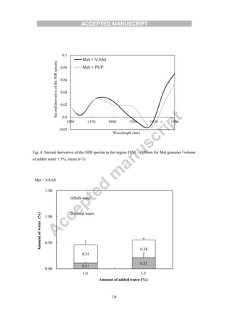 19
Fig. 4. Second derivative of the NIR spectra in the region 1850 - 1950nm for Met granules (volume
of added water 1.5%, mean n=3)
Met + VA 64
-0.02
0.0
0.02
0.04
0.06
0.08
0.1
1850 1870 1890 1910 1930 1950
SecondderivativeoftheNIRspectra
Wavelength (nm)
Met + VA64
Met + PVP
0.11
0.21
0.35
0.34
0.00
0.50
1.00
1.50
1.0 1.5
Amountofwater(%)
Amount of added water (%)
Bulk water
Bound water
 