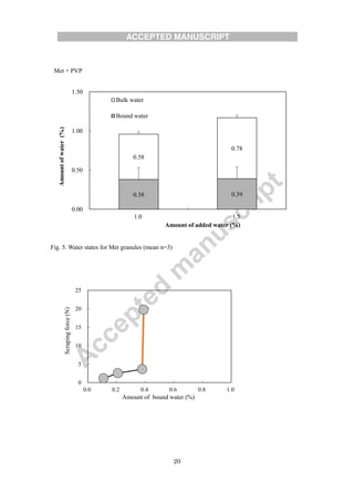 20
Fig. 5. Water states for Met granules (mean n=3)
Met + PVP
0.38 0.39
0.58
0.78
0.00
0.50
1.00
1.50
1.0 1.5
Amountofwater(%)
Amount of added water (%)
Bulk water
Bound water
0
5
10
15
20
25
0.0 0.2 0.4 0.6 0.8 1.0
Scrapingforce(N)
Amount of bound water (%)
 