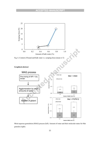 21
Fig. 6. Content of bound and bulk water vs. scraping force (mean n=3)
Graphical abstract
Moist aqueous granulation (MAG) process (left). Amount of water and their molecular states for Met
granules (right).
0
5
10
15
20
25
0.0 0.2 0.4 0.6 0.8 1.0
Scrapingforce(N)
Amount of bulk water (%)
Met + VA64
Met + PVPK12
Agglomeration by small
amounts of water
Pre-mixing of API + dry
binder
MAG process
Addition of glidant
 