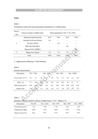 22
Tables
Table 1
Formulations used in the moist granulation experiments (% of tablet mass)
1= Agglomeration/Massing; 2=Final blending
Table 2
Granule characteristics
Description Met + VA64 Met + PVP Met + HPC Met + HPMC
Volume of added water (%) 1.0 1.5 1.0 1.5 2.0 1.0 1.5 1.0 1.5 2.0
D50(μm) 75 164 122 136 136 111 152 74 81 77
Bulk density (g/mL) 0.60 0.54 0.57 0.51 0.51 0.56 0.52 0.58 0.58 0.54
Hausner ratio 1.20 1.32 1.13 1.24 1.25 1.17 1.16 1.29 1.28 1.33
Table 3
Summary of Heckel analysis (volume of added water, 1.5 %) (Mean n=5)
Description Met API Met + VA64 Met + PVP Met + HPC Met + HPMC
True density (g/cm3
) 1.38 1.40 1.46 1.48 1.42
Yield pressure (Mpa) 226.9 113.5 167.0 157.0 219.6
Elastic recovery (%) 0.22 0.25 0.19 0.25 0.87
Process
stage
Process (volume of added water) Moist granulation (1.0%, 1.5%, 2.0%)
1
Metformin hydrocholoride 94.0 94.0 94.0 94.0
Kollodn VA 64 fine (VA64) 5.0 - - -
PVA K12 (PVP) - 5.0 - -
HPC SSL SFP (HPC) - - 5.0 -
Metocel E5LV (HPMC) - - - 5.0
2 Magnesium stearate 1.0 1.0 1.0 1.0
Total 100.0 100.0 100.0 100.0
 