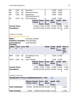 Final PortfolioAssignment 16
ME 2302 UG Dynamics C- 3.000 6.000
ME 3311 UG Materials Science D 3.000 3.000
ME 3322 UG Engineering
Thermodynamics II
D 3.000 3.000
ME 3370 UG Fluid Mechanics C 3.000 6.000
Attemp
t Hours
Passe
d
Hours
Earne
d
Hours
GPA
Hours
Qualit
y
Points
GPA
Current Term: 15.000 15.000 15.000 15.000 24.000 1.600
Cumulative: 63.000 52.000 52.000 52.000 123.00
0
2.365
Unofficial Transcript
Term: Summer II 2015 TTU
Major: University Studies
Academic Standing: Good Standing
Last Academic
Standing:
Good Standing
Subjec
t
Cours
e
Leve
l
Title Grade Credit
Hours
Qualit
y
Points
Start
and
End
Date
s
R
INTS 2310 UG Foundations in Int.
Studies
A 3.000 12.000
MATH 2360 UG Linear Algebra B 3.000 9.000
Attemp
t Hours
Passe
d
Hours
Earne
d
Hours
GPA
Hours
Qualit
y
Points
GPA
Current Term: 6.000 6.000 6.000 6.000 21.000 3.500
Cumulative: 69.000 58.000 58.000 58.000 144.00
0
2.482
Unofficial Transcript
TRANSCRIPT TOTALS (UNDERGRADUATE - TTU) -Top-
Attemp
t Hours
Passed
Hours
Earne
d
Hours
GPA
Hours
Qualit
y
Points
GPA
Total Institution: 69.000 58.000 58.000 58.000 144.00
0
2.482
Total Transfer: 0.000 0.000 49.000 49.000 157.00 3.204
 