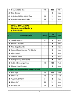 ____________________________________________________________________________________________________________
89
47 Required CO2 Gas 600 600 KG
48 Pilot Cylinder 1 1 Nos
49 Cylinder of 45 Kg of CO2 Gas, 13 13 Nos
50 Cylinder Stand with Bracket 13 13 Nos
B.O.Q of CO2 Fire
Suppression System
( Electrical)
Sr.# Equipment/Item Husky
Total
Quantity
Unit
1 Smoke Detector 8 8 Nos
2 Manual Call Point 1 1 Nos
3 First Stage Sounder 1 1 Nos
4 Second Stage Sounder With Flasher 1 1 Nos
5 Abort Switch 1 1 Nos
6 Solenoid Valve 1 1 Nos
7 Extinguishing Control Panel 1 1 Nos
8 Cable 1.5mm single Core 400 400 Feet
9 Mnaual Head Actuator 1 1 Nos
Accessories / Miscellaneous Items Electrical
1 PVC Pipe 190 190 Feet
2 PVC Duct 20 20 Feet
3 Tee 3/4"x3/4"x3/4" 6 6 Nos
4 Elbow 3/4" 25 25 Nos
5 U-clamp 3/4" 50 50 Nos
 