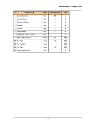 CHAPTER 4.FIRE ALARM SYSTEM
__________________________________________________________________________________
________________________________________________________________________________________________
37
S. # DESCRIPTION UNIT Ground Floor Total
1 Smoke Detector Nos. 33 33
2 Heat Detector Nos. 6 6
3 Manual Cal Point Nos. 4 4
4 Sounder Nos. 4 4
5 Isolator Nos. 3 3
6 Junction Box Nos. 4 4
7 Fire Alarm Panel ( 6 Loop ) Nos. - 1
9 2 Core 1.5mm Wire Meter 480 480
11 Pvc Pipe Feet 620 620
12 Pvc Pipe 1.5" Feet 120
13 Pvc Duct Feet 140 140
14 Pipe Support & Etc Job 1 1
 