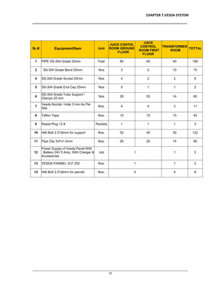 CHAPTER 7.VESDA SYSTEM
__________________________________________________________________________________
________________________________________________________________________________________________
72
Sr.# Equipment/Item Unit
JUICE CONTOL
ROOM GROUND
FLOOR
JUICE
CONTROL
ROOM FIRST
FLOOR
TRANSFORMER
ROOM
TOTTAL
1 PIPE SS-304 Grade 25mm Feet 80 60 40 180
2 SS-304 Grade Bend 25mm Nos 3 2 10 15
4 SS-304 Grade Sccket 25mm Nos 4 2 2 8
5 SS-304 Grade End Cap 25mm Nos 0 1 1 2
6
SS-304 Grade Tube Support /
Clamps 25 mm
Nos 26 20 14 60
7
Vesda Nozzle / Hole 3 mm As Per
Site
Nos. 4 4 3 11
8 Teflon Tape Nos. 15 15 15 45
9 Rawal Plug 12 # Packets 1 1 1 3
10 Hilti Bolt 2.5"x6mm for support Nos. 52 40 30 122
11 Pipe Clip 3/4"x1.5mm Nos. 26 20 14 60
12
Power Supply of Vesda Panel With
Battery 24V 5 Amp. With Charger &
Accessories
Job 1 1 2
13 VESDA PANNEL VLF 250 Nos. 1 1 2
14 Hilti Bolt 2.5"x6mm for pannel Nos. 4 4 8
 