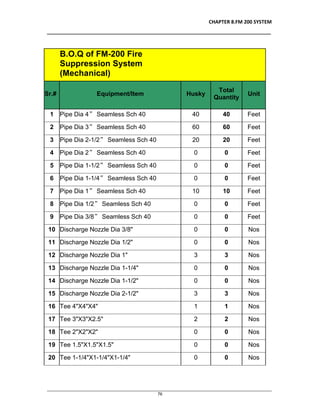 CHAPTER 8.FM 200 SYSTEM
__________________________________________________________________________________
________________________________________________________________________________________________
76
B.O.Q of FM-200 Fire
Suppression System
(Mechanical)
Sr.# Equipment/Item Husky
Total
Quantity
Unit
1 Pipe Dia 4” Seamless Sch 40 40 40 Feet
2 Pipe Dia 3” Seamless Sch 40 60 60 Feet
3 Pipe Dia 2-1/2” Seamless Sch 40 20 20 Feet
4 Pipe Dia 2” Seamless Sch 40 0 0 Feet
5 Pipe Dia 1-1/2” Seamless Sch 40 0 0 Feet
6 Pipe Dia 1-1/4” Seamless Sch 40 0 0 Feet
7 Pipe Dia 1” Seamless Sch 40 10 10 Feet
8 Pipe Dia 1/2” Seamless Sch 40 0 0 Feet
9 Pipe Dia 3/8” Seamless Sch 40 0 0 Feet
10 Discharge Nozzle Dia 3/8" 0 0 Nos
11 Discharge Nozzle Dia 1/2" 0 0 Nos
12 Discharge Nozzle Dia 1" 3 3 Nos
13 Discharge Nozzle Dia 1-1/4" 0 0 Nos
14 Discharge Nozzle Dia 1-1/2" 0 0 Nos
15 Discharge Nozzle Dia 2-1/2" 3 3 Nos
16 Tee 4"X4"X4" 1 1 Nos
17 Tee 3"X3"X2.5" 2 2 Nos
18 Tee 2"X2"X2" 0 0 Nos
19 Tee 1.5"X1.5"X1.5" 0 0 Nos
20 Tee 1-1/4"X1-1/4"X1-1/4" 0 0 Nos
 