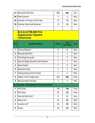 CHAPTER 8.FM 200 SYSTEM
__________________________________________________________________________________
________________________________________________________________________________________________
78
47 Required CO2 Gas 600 600 KG
48 Pilot Cylinder 1 1 Nos
49 Cylinder of 45 Kg of CO2 Gas, 13 13 Nos
50 Cylinder Stand with Bracket 13 13 Nos
B.O.Q of FM-200 Fire
Suppression System
( Electrical)
Sr.# Equipment/Item Husky
Total
Quantity
Unit
1 Smoke Detector 8 8 Nos
2 Manual Call Point 1 1 Nos
3 First Stage Sounder 1 1 Nos
4 Second Stage Sounder With Flasher 1 1 Nos
5 Abort Switch 1 1 Nos
6 Solenoid Valve 1 1 Nos
7 Extinguishing Control Panel 1 1 Nos
8 Cable 1.5mm single Core 400 400 Feet
9 Mnaual Head Actuator 1 1 Nos
Accessories / Miscellaneous Items Electrical
1 PVC Pipe 190 190 Feet
2 PVC Duct 20 20 Feet
3 Tee 3/4"x3/4"x3/4" 6 6 Nos
4 Elbow 3/4" 25 25 Nos
5 U-clamp 3/4" 50 50 Nos
6 Screw 40 40 Nos
 