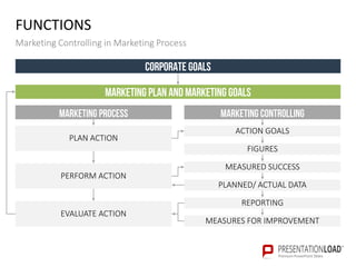 FUNCTIONS
Marketing Controlling in Marketing Process
Corporate goals
PLAN ACTION
PERFORM ACTION
EVALUATE ACTION
ACTION GOALS
FIGURES
MEASURED SUCCESS
PLANNED/ ACTUAL DATA
REPORTING
MEASURES FOR IMPROVEMENT
Marketing plan and marketing goals
Marketing process Marketing controlling
 