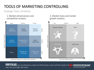 TOOLS OF MARKETING CONTROLLING
Strategic Tools: Portfolios
Build
selectively
Invest
to build
Protect
position
Limited
expansion
Selectivity for
earnings
Build
selectively
Divest
Manage for
earnings
Protect and
refocus
weak medium strong
weakmediumstrong
MARKETATTRACTIVENESS
1. Market attractiveness and
competitive analysis:
BUSINESS STRENGTH/ COMPETITIVE POSITION
2. Market share and market
growth analysis:
Question Marks Stars
Poor Dogs Cash Cows
low medium high
MARKETGROWTHRATE
RELATIVE MARKET SHARE
pORTFOLIOS are simultaneous views of all business units and the study of balance and weighing
low-risk and high-risk units.
 
