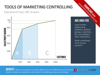 TOOLS OF MARKETING CONTROLLING
Operational Tools: ABC Analysis
ABC ANALYSis
ranks certain
objects (e.g.
products, product
groups, customers,
etc.) according to
their importance.
What contributes
most to your
success?
100
%
100%20%
A B C
40% 60% 80%
80%
60%
40%
20%
Salesprofitmargin
customer
BENEFIT: Allows companies to easily determine the difference and economic importance of
objects under consideration and control marketing actions accordingly
 