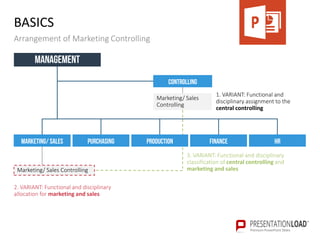 BASICS
Arrangement of Marketing Controlling
1. VARIANT: Functional and
disciplinary assignment to the
central controlling
2. VARIANT: Functional and disciplinary
allocation for marketing and sales
Management
Marketing/ Sales
Controlling
Controlling
PurchasingMarketing/ Sales Finance HR
3. VARIANT: Functional and disciplinary
classification of central controlling and
marketing and sales
Production
Marketing/ Sales Controlling
 