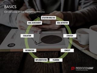 Situation analysIS
GOAL DEFINITION
StrategY
CONCEPT
PLANNINGIMPLEMENTATION
DISTRIBUTION
EVALUATION
GOAL ACHIEVEMENT
BASICS
Closed Loop in the Marketing Process
 