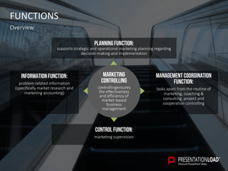 FUNCTIONS
Overview
Planningfunction:
supports strategic and operational marketing planning regarding
decision-making and implementation
Informationfunction:
problem-related information
(specifically market research and
marketing accounting)
Management coordination
function:
tasks apart from the routine of
marketing, coaching &
consulting, project and
cooperation controlling
Controlfunction:
marketing supervision
Marketing
controlling
controllingensures
the effectiveness
and efficiency of
market-based
business
management
 