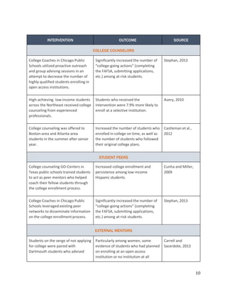 10
INTERVENTION OUTCOME SOURCE
COLLEGE COUNSELORS
College Coaches in Chicago Public
Schools utilized proactive outreach
and group advising sessions in an
attempt to decrease the number of
highly qualified students enrolling in
open access institutions.
Significantly increased the number of
“college-going actions” (completing
the FAFSA, submitting applications,
etc.) among at-risk students.
Stephan, 2013
High-achieving. low-income students
across the Northeast received college
counseling from experienced
professionals.
Students who received the
intervention were 7.9% more likely to
enroll at a selective institution.
Avery, 2010
College counseling was offered to
Boston-area and Atlanta-area
students in the summer after senior
year.
Increased the number of students who
enrolled in college on time, as well as
the number of students who followed
their original college plans.
Castleman et al.,
2012
STUDENT PEERS
College counseling GO-Centers in
Texas public schools trained students
to act as peer mentors who helped
coach their fellow students through
the college enrollment process.
Increased college enrollment and
persistence among low-income
Hispanic students.
Cunha and Miller,
2009
College Coaches in Chicago Public
Schools leveraged existing peer
networks to disseminate information
on the college enrollment process.
Significantly increased the number of
“college-going actions” (completing
the FAFSA, submitting applications,
etc.) among at-risk students.
Stephan, 2013
EXTERNAL MENTORS
Students on the verge of not applying
for college were paired with
Dartmouth students who advised
Particularly among women, some
evidence of students who had planned
on enrolling at an open access
institution or no institution at all
Carrell and
Sacerdote, 2013
 