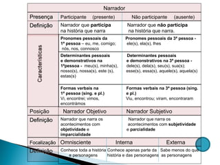 Determinantes pessoais  Determinantes pessoais  e demonstrativos na  e demonstrativos na 3ª pessoa -  1ªpessoa -  meu(s), minha(s),  dele(s), dela(s), seu(s), sua(s);  nosso(s), nossa(s), este (s),  esse(s), essa(s), aquele(s), aquela(s) estas(s) Narrador Presença  Participante   (presente)   Não participante  (ausente) Definição Narrador que  participa   Narrador que  não participa  na história que narra  na história que narra. Pronomes pessoais da  Pronomes pessoais da 3ª pessoa -  1ª pessoa  – eu, me, comigo;  ele(s), ela(s), lhes nós, nos, connosco Formas verbais na  Formas verbais na 3ª pessoa (sing.  1ª pessoa (sing. e pl.)  e pl.)  Vi, encontrei; vimos,  Viu, encontrou; viram, encontraram encontrámos Posição  Narrador Objetivo  Narrador Subjetivo  Definição Narrador que narra os  Narrador que narra os  acontecimentos com  acontecimentos com  subjetividade objetividade  e   e  parcialidade imparcialidade Focalização   Omnisciente  Interna    Externa Definição Conhece toda a história Conhece apenas parte da  Sabe menos do que  e personagens  história e das personagens  as personagens  