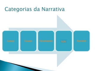Categorias da Narrativa Ação 