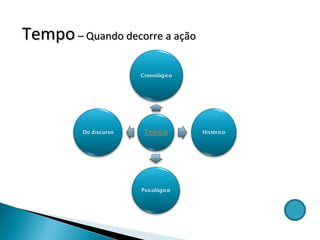 Tempo  – Quando decorre a ação 