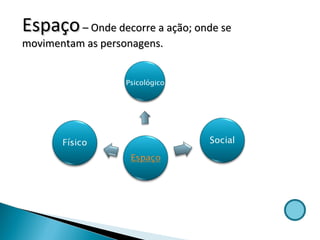 Espaço  – Onde decorre a ação; onde se movimentam as personagens. Psicológico 