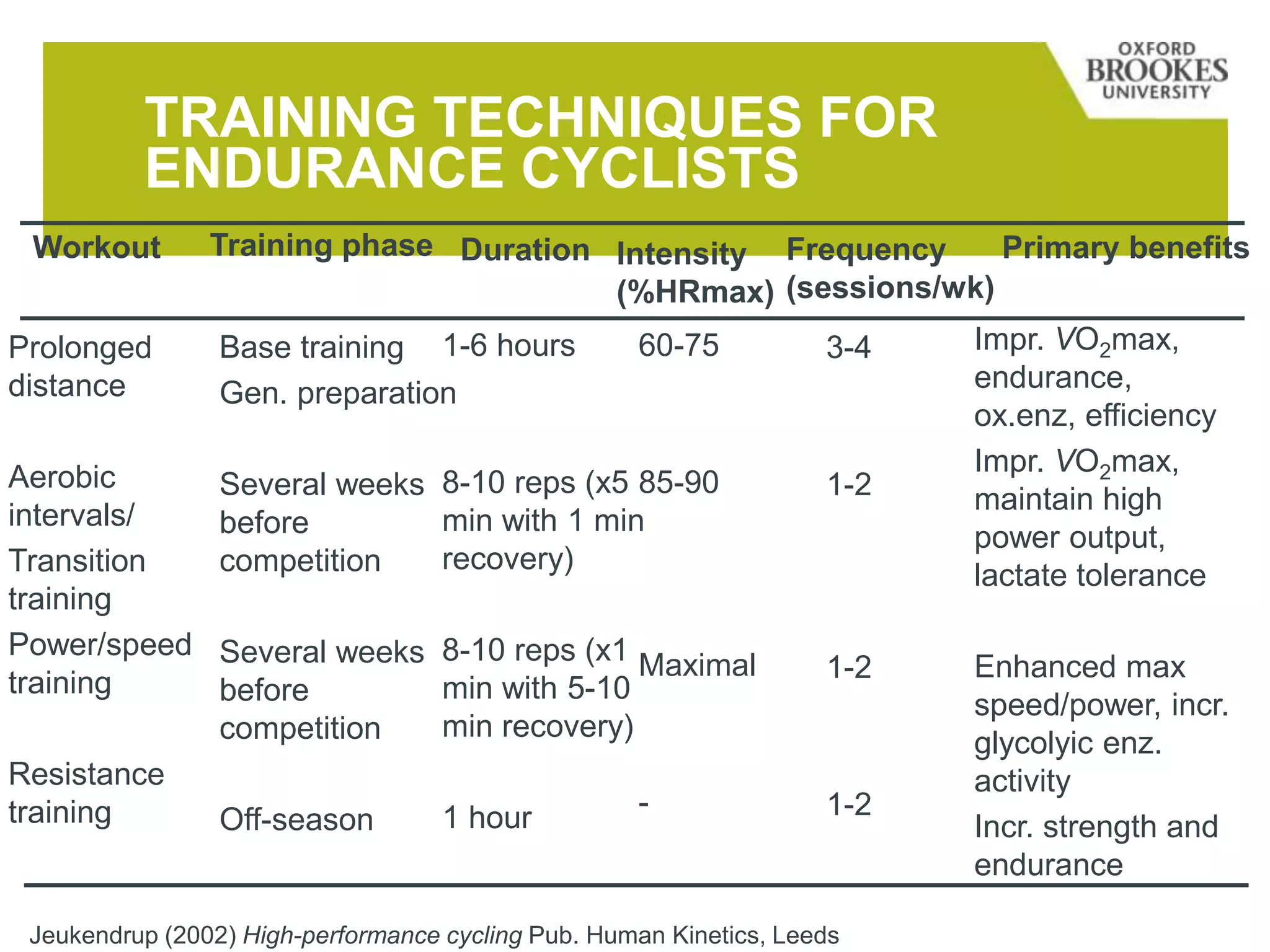 TRAINING TECHNIQUES FOR
ENDURANCE CYCLISTS
Prolonged
distance
Aerobic
intervals/
Transition
training
Power/speed
training
Resistance
training
Base training
Gen. preparation
Several weeks
before
competition
Several weeks
before
competition
Off-season
Workout Training phase Duration Intensity
(%HRmax)
Frequency
(sessions/wk)
Primary benefits
1-6 hours
8-10 reps (x5
min with 1 min
recovery)
8-10 reps (x1
min with 5-10
min recovery)
1 hour
60-75
85-90
Maximal
-
3-4
1-2
1-2
1-2
Impr. VO2max,
endurance,
ox.enz, efficiency
Impr. VO2max,
maintain high
power output,
lactate tolerance
Enhanced max
speed/power, incr.
glycolyic enz.
activity
Incr. strength and
endurance
Jeukendrup (2002) High-performance cycling Pub. Human Kinetics, Leeds
 