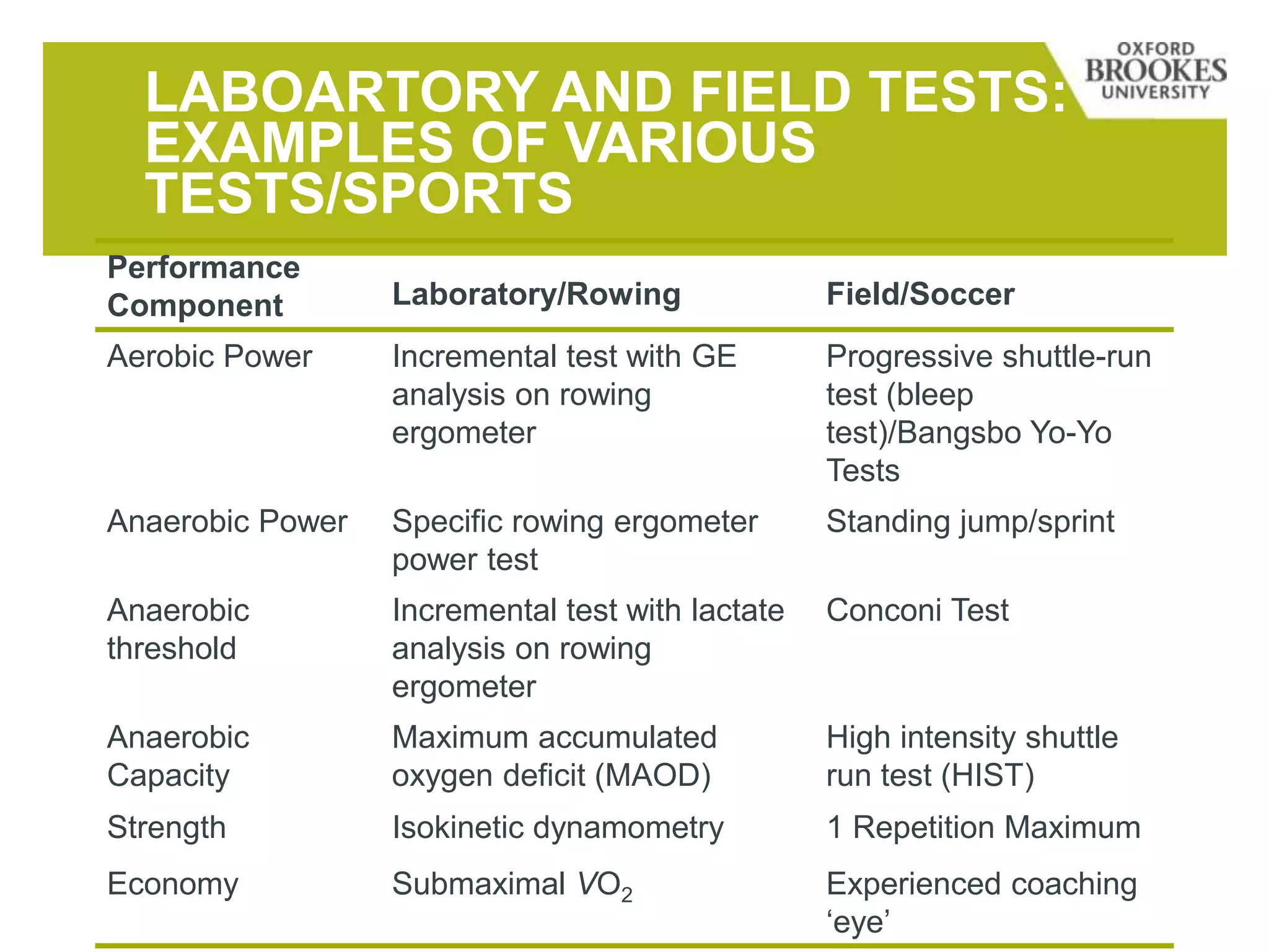 LABOARTORY AND FIELD TESTS:
EXAMPLES OF VARIOUS
TESTS/SPORTS
Performance
Component Laboratory/Rowing Field/Soccer
Aerobic Power Incremental test with GE
analysis on rowing
ergometer
Progressive shuttle-run
test (bleep
test)/Bangsbo Yo-Yo
Tests
Anaerobic Power Specific rowing ergometer
power test
Standing jump/sprint
Anaerobic
threshold
Incremental test with lactate
analysis on rowing
ergometer
Conconi Test
Anaerobic
Capacity
Maximum accumulated
oxygen deficit (MAOD)
High intensity shuttle
run test (HIST)
Strength Isokinetic dynamometry 1 Repetition Maximum
Economy Submaximal VO2 Experienced coaching
‘eye’
 