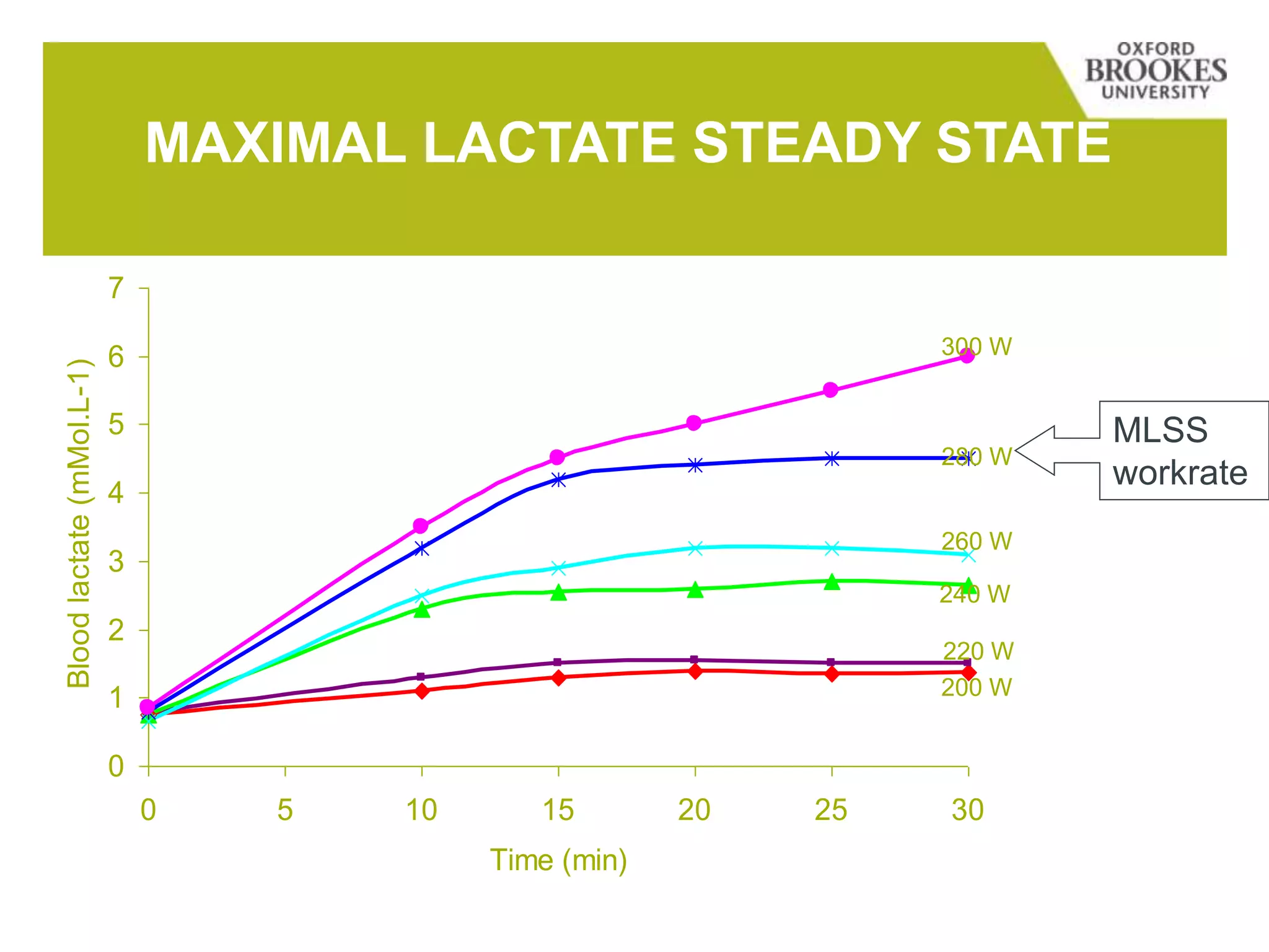MAXIMAL LACTATE STEADY STATE
0
1
2
3
4
5
6
7
0 5 10 15 20 25 30
Time (min)
Bloodlactate(mMol.L-1)
200 W
220 W
240 W
260 W
280 W
300 W
MLSS
workrate
 