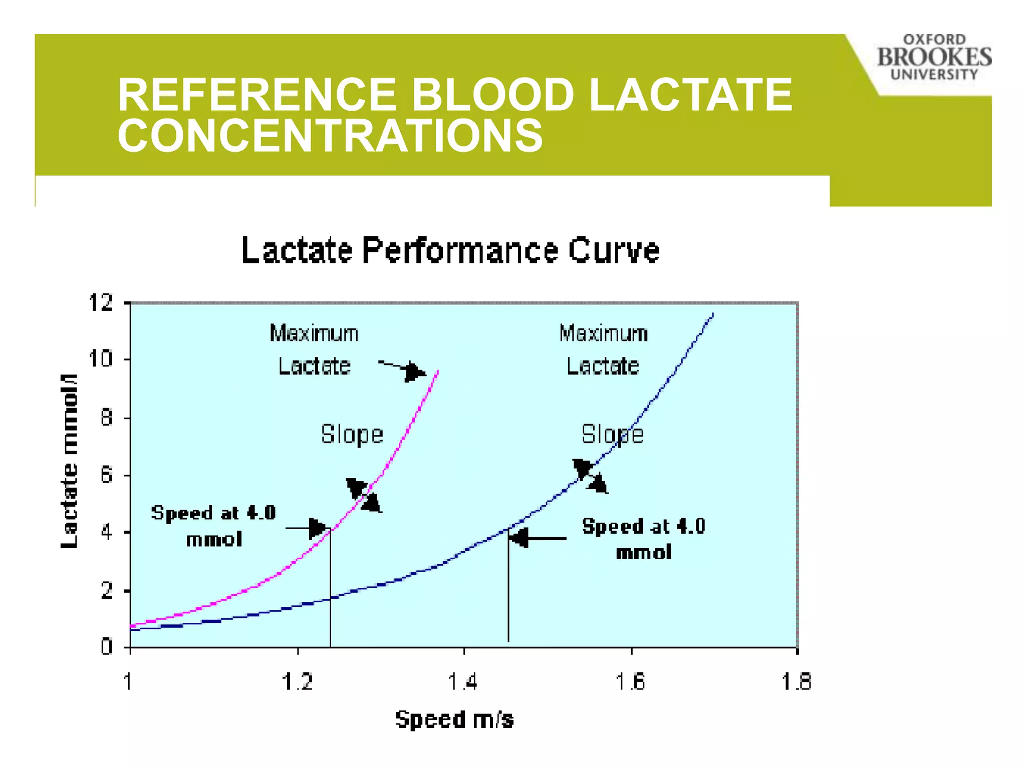 REFERENCE BLOOD LACTATE
CONCENTRATIONS
 