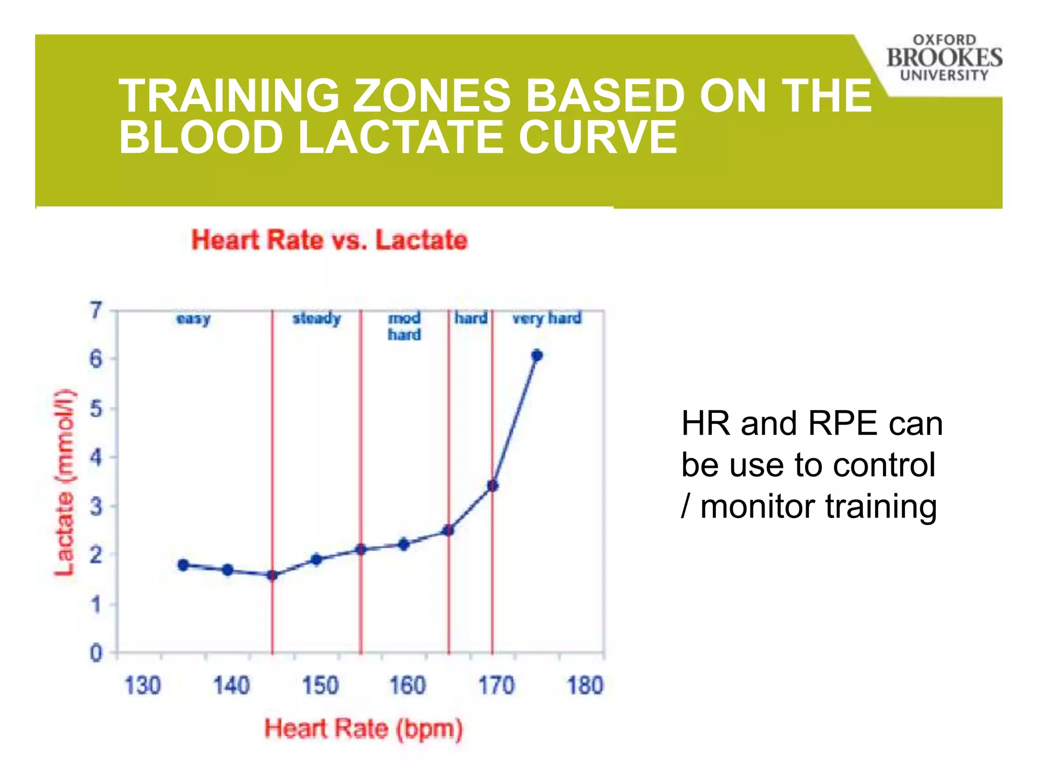 TRAINING ZONES BASED ON THE
BLOOD LACTATE CURVE
HR and RPE can
be use to control
/ monitor training
 