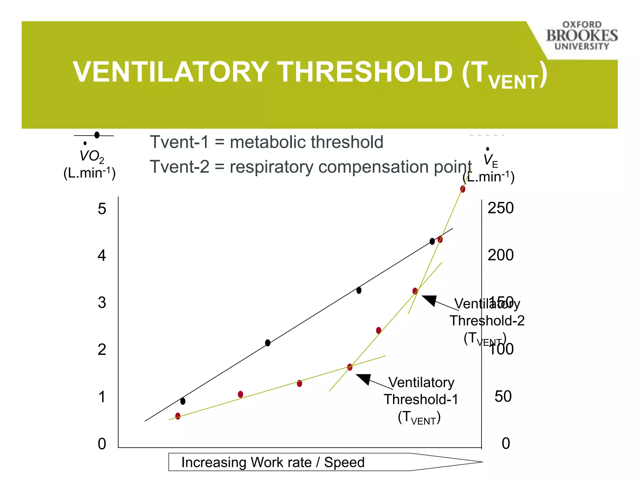 VENTILATORY THRESHOLD (TVENT)
5
4
3
2
1
0
250
200
150
100
50
0
Ventilatory
Threshold-1
(TVENT)
VE
(L.min-1)
VO2
(L.min-1)
Increasing Work rate / Speed
Ventilatory
Threshold-2
(TVENT)
Tvent-2 = respiratory compensation point
Tvent-1 = metabolic threshold
 