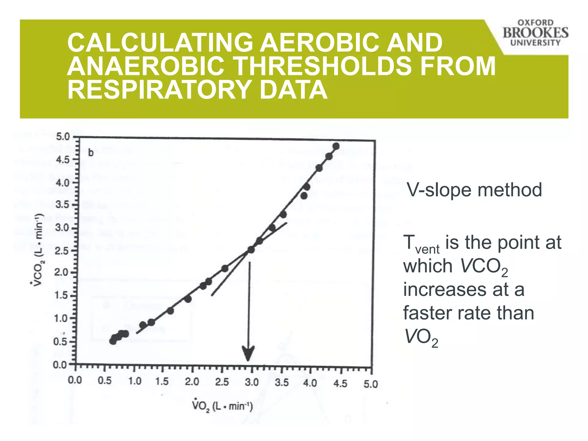 CALCULATING AEROBIC AND
ANAEROBIC THRESHOLDS FROM
RESPIRATORY DATA
V-slope method
Tvent is the point at
which VCO2
increases at a
faster rate than
VO2
 