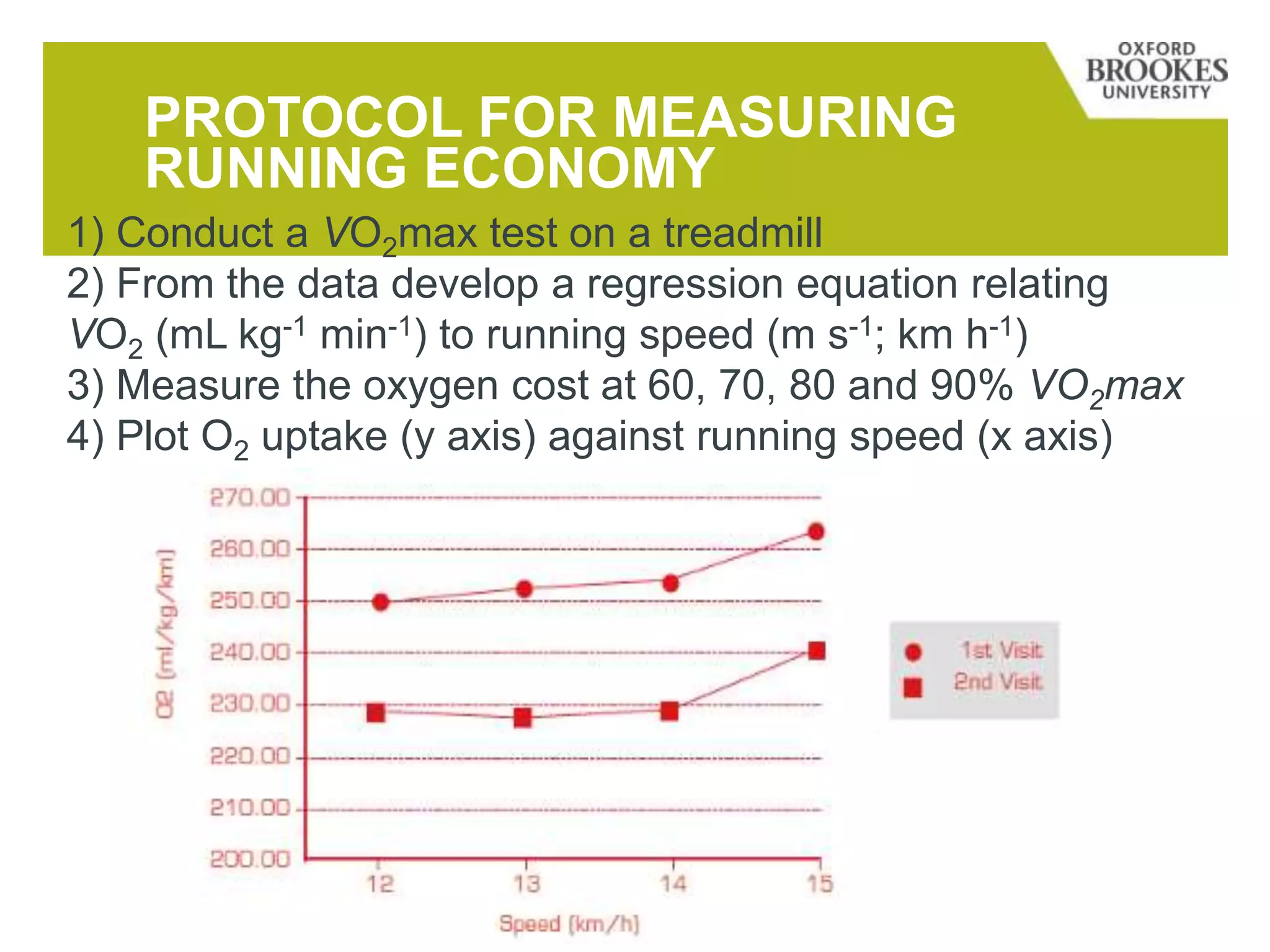 PROTOCOL FOR MEASURING
RUNNING ECONOMY
1) Conduct a VO2max test on a treadmill
2) From the data develop a regression equation relating
VO2 (mL kg-1 min-1) to running speed (m s-1; km h-1)
3) Measure the oxygen cost at 60, 70, 80 and 90% VO2max
4) Plot O2 uptake (y axis) against running speed (x axis)
 