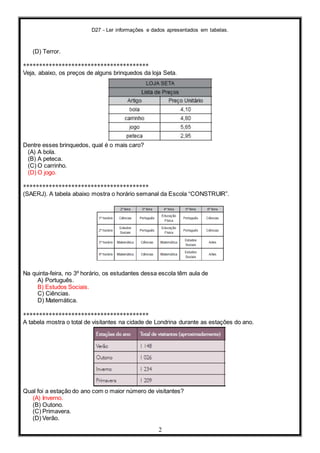 D27 - Ler informações e dados apresentados em tabelas.
2
(D) Terror.
***************************************
Veja, abaixo, os preços de alguns brinquedos da loja Seta.
Dentre esses brinquedos, qual é o mais caro?
(A) A bola.
(B) A peteca.
(C) O carrinho.
(D) O jogo.
***************************************
(SAERJ). A tabela abaixo mostra o horário semanal da Escola “CONSTRUIR”.
Na quinta-feira, no 3º horário, os estudantes dessa escola têm aula de
A) Português.
B) Estudos Sociais.
C) Ciências.
D) Matemática.
***************************************
A tabela mostra o total de visitantes na cidade de Londrina durante as estações do ano.
Qual foi a estação do ano com o maior número de visitantes?
(A) Inverno.
(B) Outono.
(C) Primavera.
(D) Verão.
 
