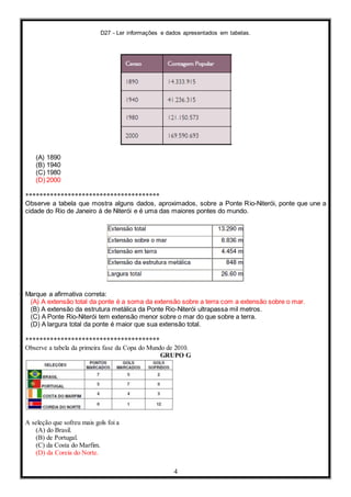 D27 - Ler informações e dados apresentados em tabelas.
4
(A) 1890
(B) 1940
(C) 1980
(D) 2000
**************************************
Observe a tabela que mostra alguns dados, aproximados, sobre a Ponte Rio-Niterói, ponte que une a
cidade do Rio de Janeiro à de Niterói e é uma das maiores pontes do mundo.
Marque a afirmativa correta:
(A) A extensão total da ponte é a soma da extensão sobre a terra com a extensão sobre o mar.
(B) A extensão da estrutura metálica da Ponte Rio-Niterói ultrapassa mil metros.
(C) A Ponte Rio-Niterói tem extensão menor sobre o mar do que sobre a terra.
(D) A largura total da ponte é maior que sua extensão total.
**************************************
Observe a tabela da primeira fase da Copa do Mundo de 2010.
GRUPO G
A seleção que sofreu mais gols foi a
(A) do Brasil.
(B) de Portugal.
(C) da Costa do Marfim.
(D) da Coreia do Norte.
 