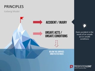 PRINCIPLES
Iceberg Model
accident / injury
Unsafe acts /
unsafe conditions
Every accident is the
result of an unsafe
act or unsafe
conditions
Below the surface:
undetected risks
 