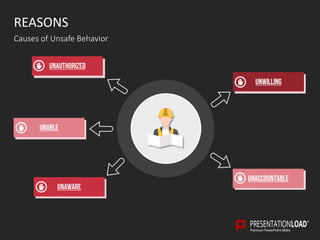 REASONS
Causes of Unsafe Behavior
Unauthorized
Unable
Unwilling
Unaccountable
Unaware
 