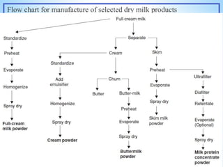 Flow chart for manufacture of selected dry milk products
 