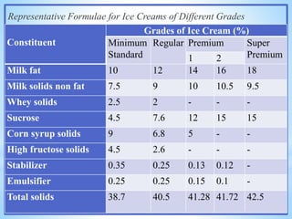 Representative Formulae for Ice Creams of Different Grades
Constituent
Grades of Ice Cream (%)
Minimum
Standard
Regular Premium Super
Premium1 2
Milk fat 10 12 14 16 18
Milk solids non fat 7.5 9 10 10.5 9.5
Whey solids 2.5 2 - - -
Sucrose 4.5 7.6 12 15 15
Corn syrup solids 9 6.8 5 - -
High fructose solids 4.5 2.6 - - -
Stabilizer 0.35 0.25 0.13 0.12 -
Emulsifier 0.25 0.25 0.15 0.1 -
Total solids 38.7 40.5 41.28 41.72 42.5
 