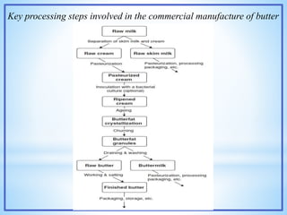 Key processing steps involved in the commercial manufacture of butter
 