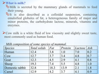 What is milk?
Milk is secreted by the mammary glands of mammals to feed
their young.
It is also described as a colloidal suspension, containing
emulsified globules of fat, a heterogeneous family of major and
minor proteins, the carbohydrate lactose, minerals, vitamins and
enzymes.
Cow milk is a white fluid of low viscosity and slightly sweet taste,
most commonly used as human food.
Species Total solids Fat Protein Lactose Ash
Human 12.4 3.8 1.0 7.0 0.2
Cow 12.7 3.7 3.4 4.8 0.7
Goat 12.3 4.5 2.9 4.1 0.8
Sheep 19.3 7.4 5.5 4.8 1.0
Domestic rabbit 32.8 18.3 13.9 2.1 1.8
Camel 12.9 4.2 3.7 4.1 0.9
Milk composition of some species of mammal.
 