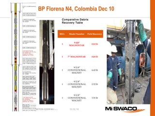 10.02.16CONFIDENTIAL INFORMATION ©2009 M-I L.L.C.
BP Florena N4, Colombia Dec 10
Comparative Debris
Recovery Table
BHA Model Number Field Recovery
1
9-5/8”
MAGNOSTAR
12.0 lb
1 7” MAGNOSTAR 14.8 lb
1
9-5/8”
CONVENTIONAL
MAGNET
4.42 lb
1
9-5/8”
CONVENTIONAL
MAGNET
2.52 lb
1
9-5/8”
CONVENTIONAL
MAGNET
3.51 lb
 