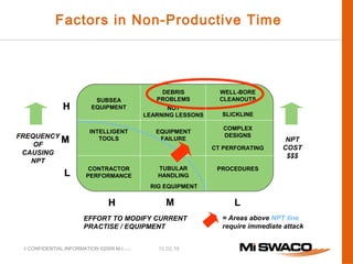 10.02.16CONFIDENTIAL INFORMATION ©2009 M-I L.L.C.
Factors in Non-Productive Time
4
HH
MM
LL
FREQUENCY
OF
CAUSING
NPT
EFFORT TO MODIFY CURRENT
PRACTISE / EQUIPMENT
DEBRIS
PROBLEMS
SLICKLINE
EQUIPMENT
FAILURE
CT PERFORATING
SUBSEA
EQUIPMENT
PROCEDURESCONTRACTOR
PERFORMANCE
WELL-BORE
CLEANOUTS
NOT
LEARNING LESSONS
HH M L
= Areas above NPT line
require immediate attack
INTELLIGENT
TOOLS
TUBULAR
HANDLING
COMPLEX
DESIGNS
RIG EQUIPMENT
NPT
COST
$$$
 