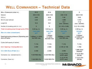 10.02.16
WELL COMMANDER – Technical Data
WELL COMMANDER (size in.) 91/2 81/4 7 5
Material AISI 4145 AISI 4145 AISI 4145 AISI 4145
OD (in.) 9.50 8.25 7.00 5.00
Min ID Lower ball seat 2,40 2.40 1.985 1.610
Length (ft) 18.2 18.1
13.7
(incl. catcher)
11.8
(incl. catcher)
Number of circulating ports (in. x in.) 5 5 5 (1.35 x 0.65) 5 (1.10 x 0.50)
Total circulating area through ports (TFA) 6.43 sq. in. 6.43 sq. in. 3.93 sq. in 2.48 sq. in.
Max circ rates (closed/open)
1344/1680
gpm
1344/1680
gpm
840/1050
gpm
672/840
gpm
Opening/closing pressure (Operating and
shut-off balls)
1,600psi (+/-20%)
And 800 max
1,600psi
(+/-20%)
And 800 max
2,000psi (+/-20%)
And 650 max
2,000psi
(+/-20%) and
430 max
Cycles (ball capacity of catcher)
7 (14) 7 (14) 7 (14) 7 (14)
O.D. Opening / Closing Ball (in.) 2.500 2.500 2.125 (2 1/8) 1.760
O.D. BHA Shut-off Ball (in.) 2.430 2.430 2.063
1.698 (shot
blasted)
Connection, Up – standard tool (in.) 7-5/8 REG Box 6-5/8 REG Box
4 1/2 IF Box
(XT57 also)
3 1/2 IF Box
(NC38)
Connection, Down (in.) 7-5/8 REG Pin 6-5/8 REG Pin
4 1/2 IF Pin
(XT57 also)
3 1/2 IF Pin
(NC38)
10 CONFIDENTIAL INFORMATION ©2009 M-I L.L.C.
 