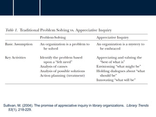 Sullivan, M. (2004). The promise of appreciative inquiry in library organizations. Library Trends
53(1), 218-229.
 