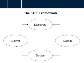 Discovery
Dream
Design
Deliver
The “4D” Framework
 
