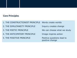 Core Principles
1. THE CONSTRUCTIONIST PRINCIPLE Words create worlds
2. THE SIMULTANEITY PRINCIPLE Inquiry creates change
3. THE POETIC PRINCIPLE We can choose what we study
4. THE ANTICIPATORY PRINCIPLE Image inspires action
5. THE POSITIVE PRINCIPLE Positive questions lead to
positive change
 