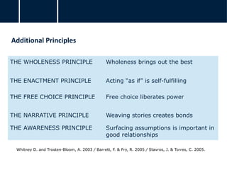 Additional Principles
Whitney D. and Trosten-Bloom, A. 2003 / Barrett, F. & Fry, R. 2005 / Stavros, J. & Torres, C. 2005.
THE WHOLENESS PRINCIPLE Wholeness brings out the best
THE ENACTMENT PRINCIPLE Acting “as if” is self-fulfilling
THE FREE CHOICE PRINCIPLE Free choice liberates power
THE NARRATIVE PRINCIPLE Weaving stories creates bonds
THE AWARENESS PRINCIPLE Surfacing assumptions is important in
good relationships
 