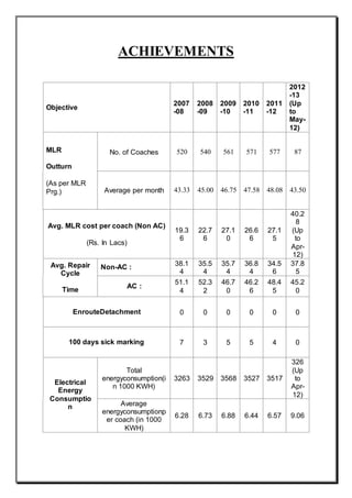 ACHIEVEMENTS
Objective
2007
-08
2008
-09
2009
-10
2010
-11
2011
-12
2012
-13
(Up
to
May-
12)
MLR
Outturn
(As per MLR
Prg.)
No. of Coaches 520 540 561 571 577 87
Average per month 43.33 45.00 46.75 47.58 48.08 43.50
Avg. MLR cost per coach (Non AC)
(Rs. In Lacs)
19.3
6
22.7
6
27.1
0
26.6
6
27.1
5
40.2
8
(Up
to
Apr-
12)
Avg. Repair
Cycle
Time
Non-AC :
38.1
4
35.5
4
35.7
4
36.8
4
34.5
6
37.8
5
AC :
51.1
4
52.3
2
46.7
0
46.2
6
48.4
5
45.2
0
EnrouteDetachment 0 0 0 0 0 0
100 days sick marking 7 3 5 5 4 0
Electrical
Energy
Consumptio
n
Total
energyconsumption(i
n 1000 KWH)
3263 3529 3568 3527 3517
326
(Up
to
Apr-
12)
Average
energyconsumptionp
er coach (in 1000
KWH)
6.28 6.73 6.88 6.44 6.57 9.06
 