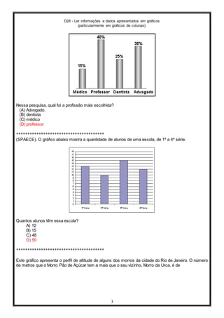 D28 - Ler informações e dados apresentados em gráficos
(particularmente em gráficos de colunas).
3
Nessa pesquisa, qual foi a profissão mais escolhida?
(A) Advogado.
(B) dentista
(C) médico
(D) professor
***************************************
(SPAECE). O gráfico abaixo mostra a quantidade de alunos de uma escola, de 1ª a 4ª série.
Quantos alunos têm essa escola?
A) 12
B) 15
C) 48
D) 50
***************************************
Este gráfico apresenta o perfil de altitude de alguns dos morros da cidade do Rio de Janeiro. O número
de metros que o Morro Pão de Açúcar tem a mais que o seu vizinho, Morro da Urca, é de
 
