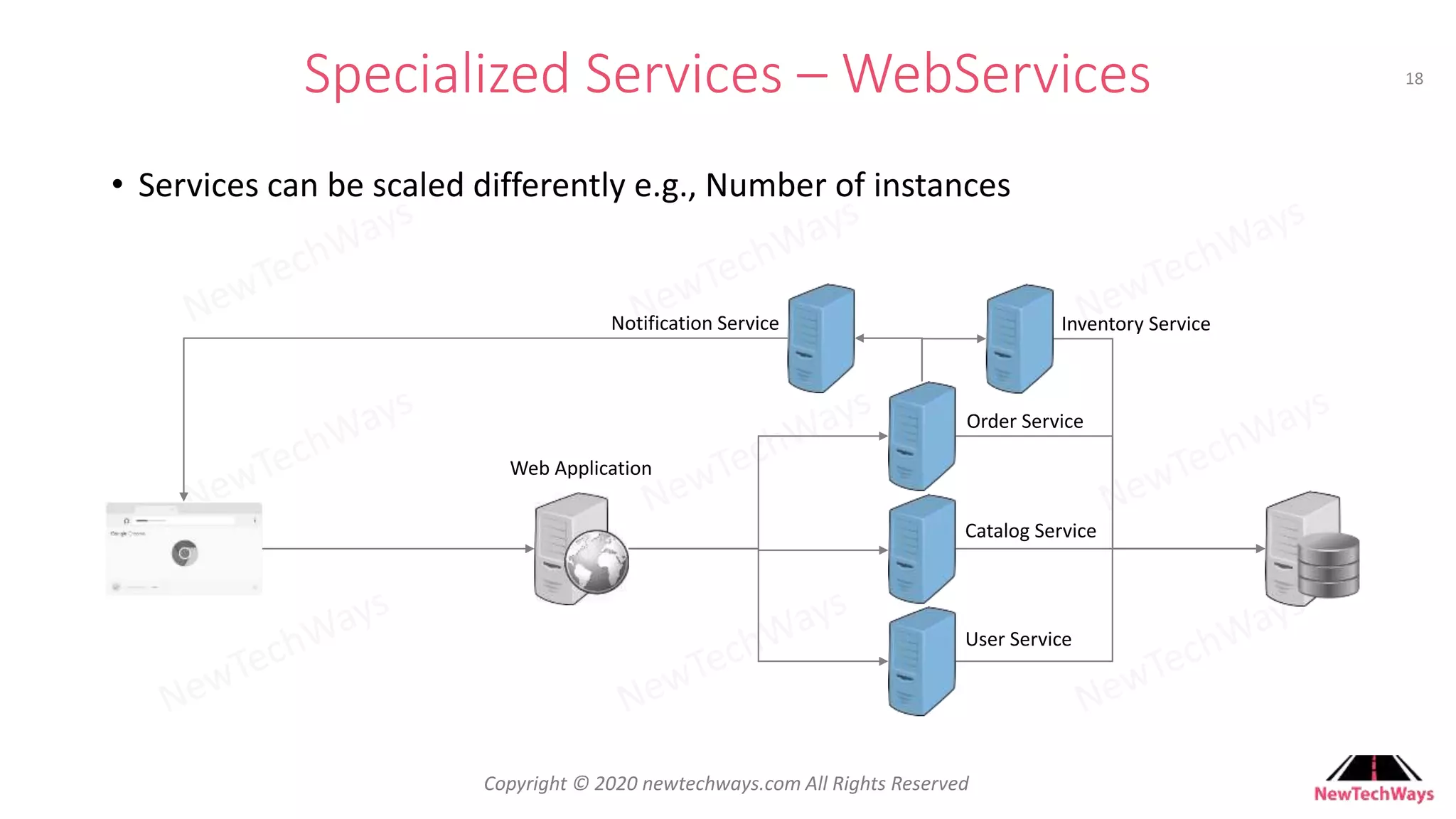 Developer To Architect